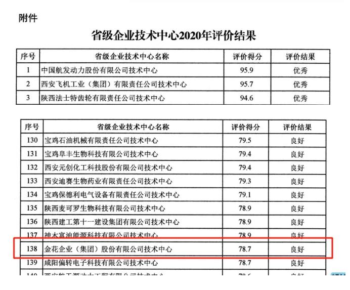 壹定发股份在省级企业技术中心评价中荣获佳绩 壹定发股份在省级企业技术中心评价中荣获佳绩